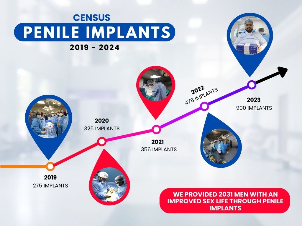 Census of Penile Implants at Govinda Medicenter